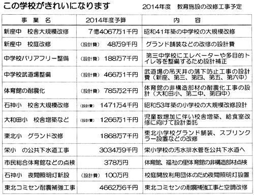 2014�N�x�@����{�݂̉��C�H���\��