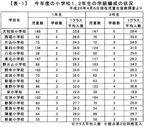 �y�\�E�P�z���N�x�̏��w�Z�P�A�Q�N���̊w���Ґ��̏�