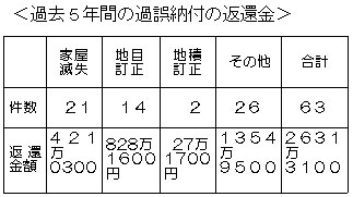 �ߋ��T�N�Ԃ̉ߌ�[�t�̕Ԋҋ�