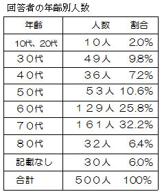 �񓚎҂̔N��ʐl��