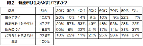 ��Q �V���s�͏Z�݂₷���ł����H