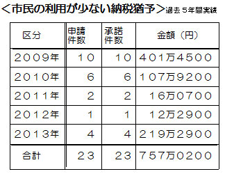 ���s���̗��p�����Ȃ��[�ŗP�\���ߋ�5�N�Ԏ���