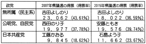 ��ʌ��c��c���I������ ��P�W�� �O��i�Q�O�O�V�N�j�Ƃ̔�r