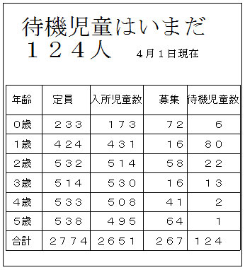 �ҋ@�����͂��܂��P�Q�S�l�@�S���P������