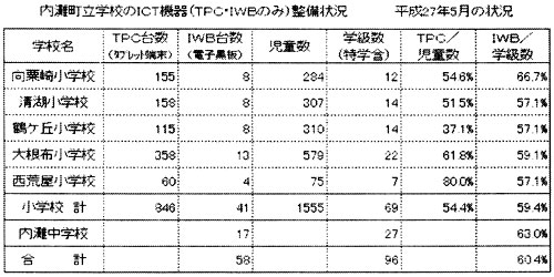 ���咬���w�Z�̂h�b�s�@��iTPC�EIWB�̂݁j�����󋵁@�����Q�V�N�T���̏�