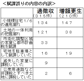 ���ی��̓��e�̓���