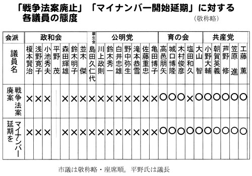 �u�푈�@�Ĕp�āv�u�}�C�i���o�[�J�n�����v�ɑ΂���e�c���̑ԓx