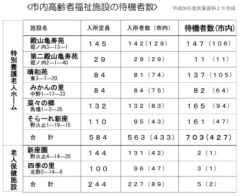 �s������ҕ����{�݂̑ҋ@�Ґ�