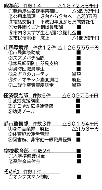 �s���������A���w���ݕt���Ȃǂ��팸���H�s������