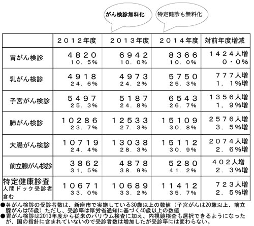 ���񌟐f�A���茒�f�̎�f�҂� 9332�l����