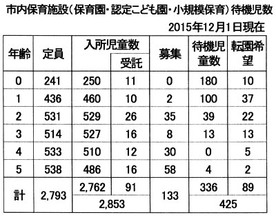 �s���ۈ�{�݁i�ۈ牀�E�F�肱�ǂ����E���K�͕ۈ�j�ҋ@�����@2015�N12��1������