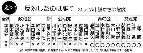 �����I���΂����̂͒N�H�@�Q�S�l�̎s�c�����̑ԓx