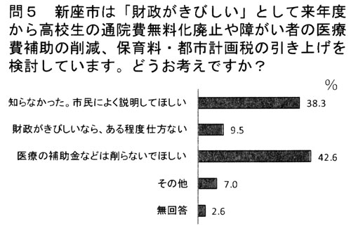 ��T�A�V���s�́u���������т����v�Ƃ��ė��N�x���獂�Z���̒ʉ@������p�~��Ⴊ���҂̈�Ô�⏕�̍팸�A�ۈ痿�E�s�s�v���ł̈����グ���������Ă��܂��B�ǂ����l���ł����H