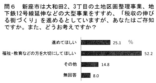 ��U�A�V���s�͑�a�c�Q�A�R���ڂ̓y�n��搮�����ƁA�n���S�P�Q�������L�Ȃǂ̑�^���Ƃ������߁A�u�Ŏ��̐L�т�X�Â���v��i�߂�Ƃ��Ă��܂����A���Ȃ��͂����m�ł����B�܂��A�ǂ����l���ł����H