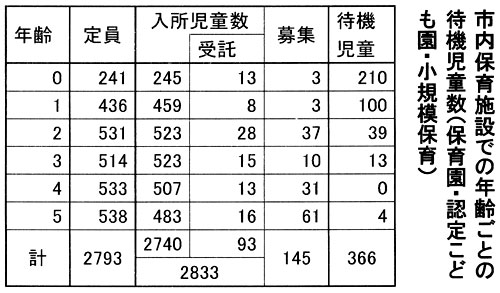 �s���ۈ�{�݂ł̔N��Ƃ̑ҋ@�������i�ۈ牀�E�F�肱�ǂ����E���K�͕ۈ�j