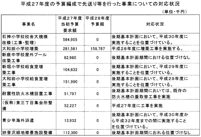 ����27�N�x�̗\�Z�Ґ��Ő摗�蓙���s�������Ƃɂ��Ă̑Ή���