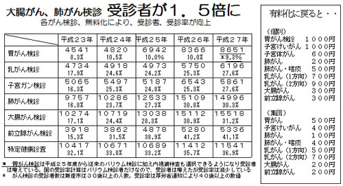 �咰����A�x���񌟐f ��M�҂��P�E�T�{��