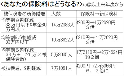 �q���Ȃ��̕ی����͂ǂ��Ȃ�H�r75�Έȏ㗈�N�x����