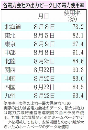 �e�d�͉�Ђ̏o�̓s�[�N���̓d�͎g�p��