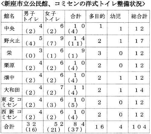 �V���s�������فA�R�~�Z���̗m���g�C��������