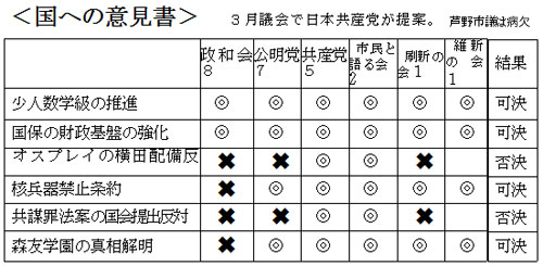 �����ւ̈ӌ������@�R���c��œ��{���Y�}����āB ����s�c�͕a��