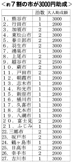 ��V���̎s���R�O�O�O�~����