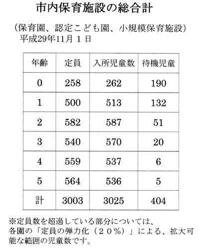 �s���ۈ�{�݂̑����v�i�ۈ牀�A�F�肱�ǂ����A���K�͕ۈ�{�݁j����29�N11��1��