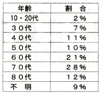 �񓚎҂̔N���