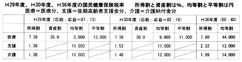 H29�N�x�AH30�N�x�AH36�N�x�̍������N�ی��ŗ�