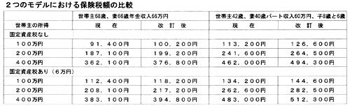 �Q�̃��f���ɂ�����ی��Ŋz�̔�r