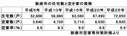 �V���s�̏Z��Ƌ󂫉Ƃ̐���